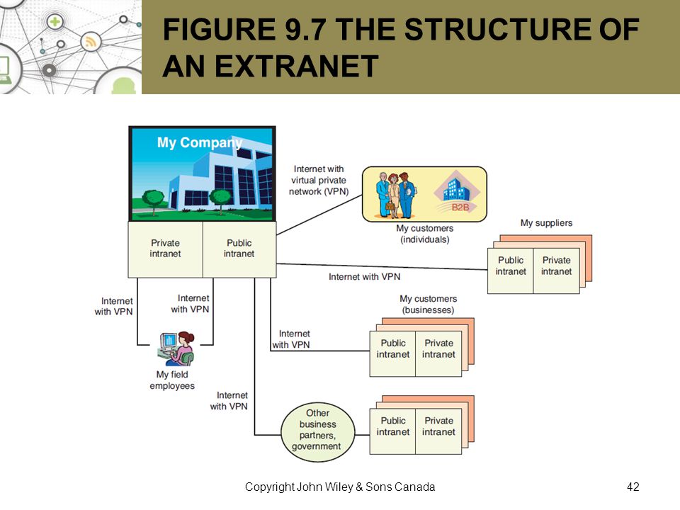 The structure of an extranet